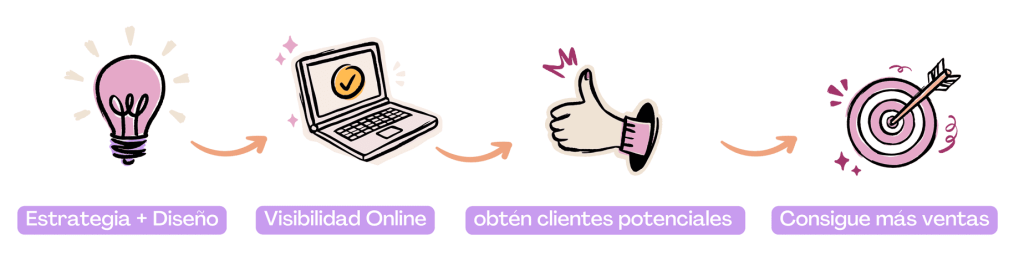 Estrategia Digital+ Diseño Web + Publicidad Online + Seo Copywriting